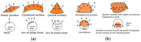 Viewpoint Generation Using Geodesics and Associated Semi-Automated ...