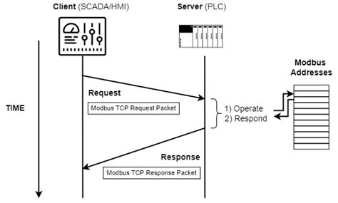 Image result for Modbus TCP Client