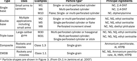 Classification of Propellant with Example 的图像结果
