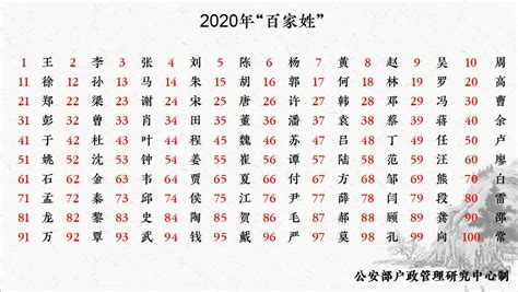 2020年全国百家姓排名出炉（图）