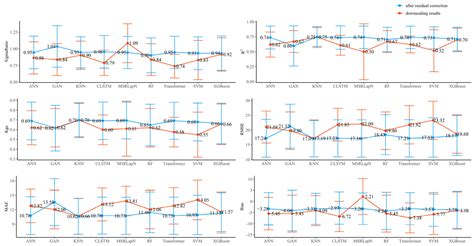 Evaluation of IMERG Precipitation Product Downscaling Using Nine ...