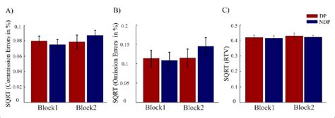 Continuous Performance Task 的图像结果