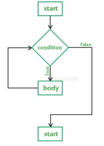 Image result for For Loop Python