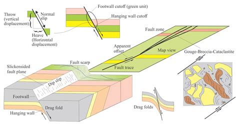Image result for Process of Faulting