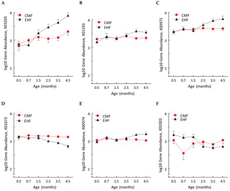 The Macronutrient Composition of Infant Formula Produces Differences in ...