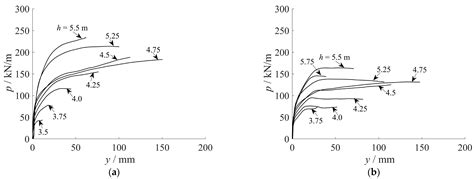 Axial Force Analysis and Geometric Nonlinear Beam-Spring Finite Element ...