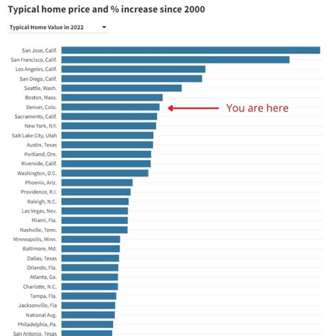 Most Expensive Cities In The Us Denver at Vanessa Rutland blog