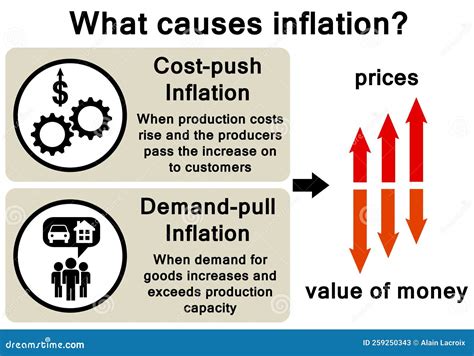 Inflation causes stock illustration. Illustration of government - 259250343