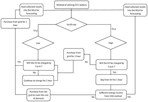 Machine Learning Based Vehicle to Grid Strategy for Improving the ...