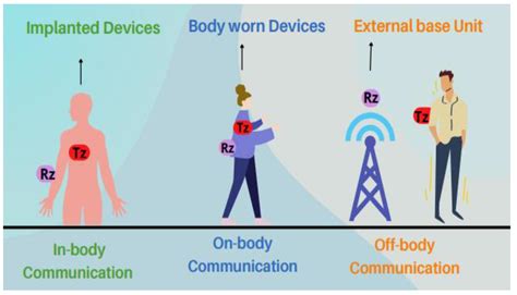 Flexible UWB and MIMO Antennas for Wireless Body Area Network: A Review