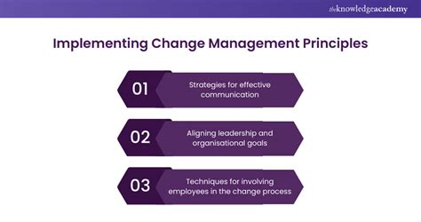 Change Management Principles 的图像结果