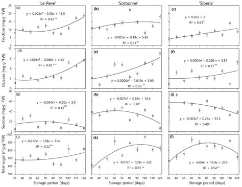 Cold Storage Period of Bulbs Influences Their Sugar Contents and Post ...