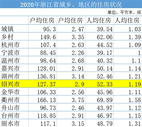 绍兴自有住房率75.88％！户均住房面积127.37平！你达标了吗？_腾讯新闻