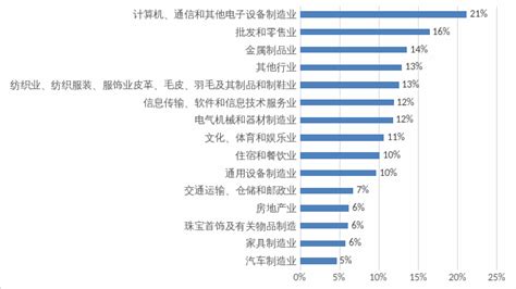 2022年第一季度番禺区人力资源市场供求状况分析报告 广州市番禺区人民政府门户网站