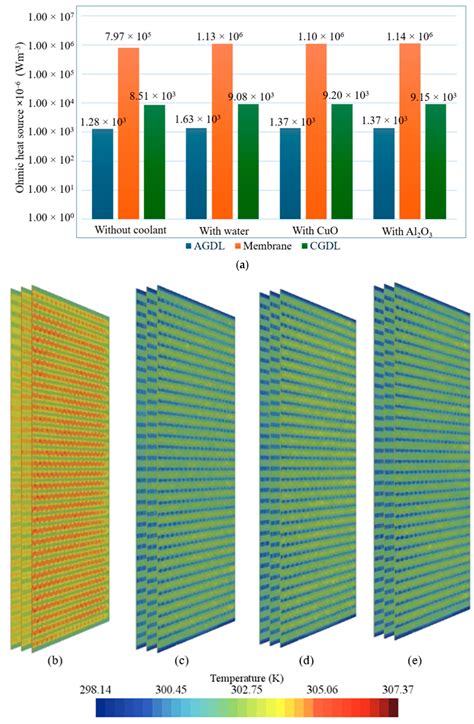 Nanofluid Cooling Enhances PEM Fuel Cell Stack Performance via 3D ...
