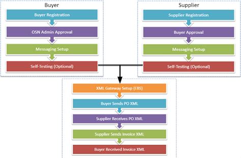 Image result for Oracle Network Interface