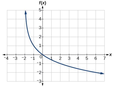 Image result for Logarithmic Graphs Explained