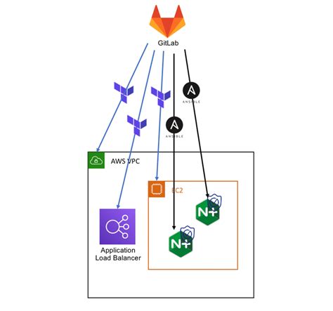 Image result for Nginx AWS