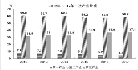 (许昌市)禹州市2017年国民经济和社会发展统计公报-红黑统计公报库