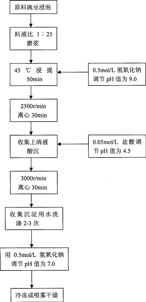 Image result for Pea Protein Extraction Process Flow Chart