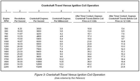 How to Set Model T Timing 的图像结果