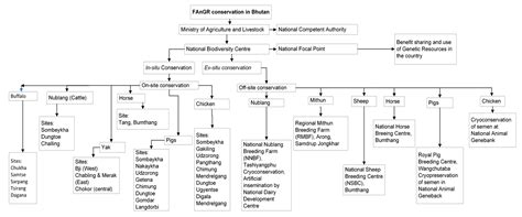 Current Status and Conservation Management of Farm Animal Genetic Resources in Bhutan