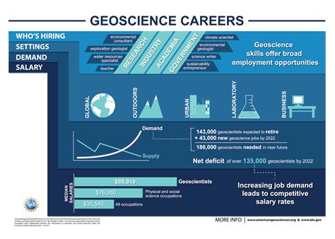 Career Info Sheets | UIC Geopaths | University of Illinois Chicago