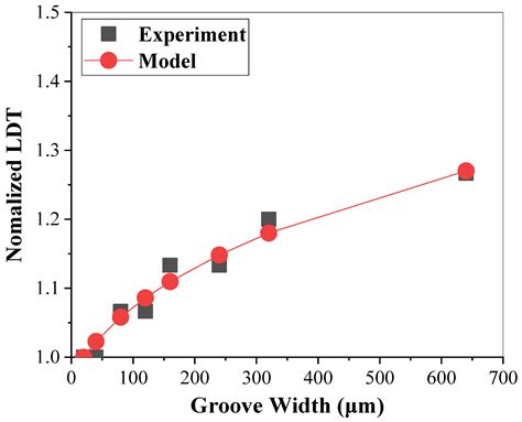 Leidenfrost Temperature on Trapezoidal Grooved Surface