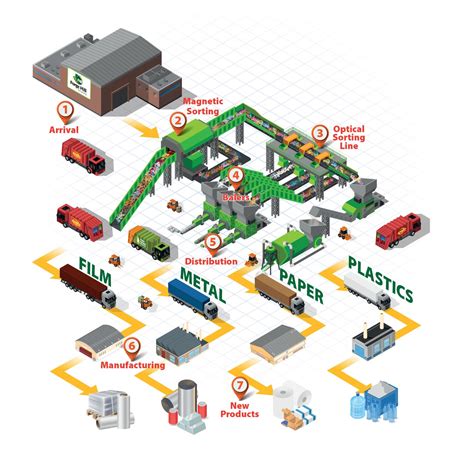 Image result for Recycle Process