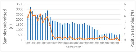 Rabies in Cats—An Emerging Public Health Issue