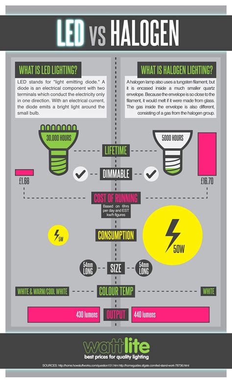 LED vs Halogen: Understanding the Differences