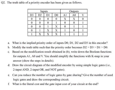 Image result for Low Priority Encoder Truth Table