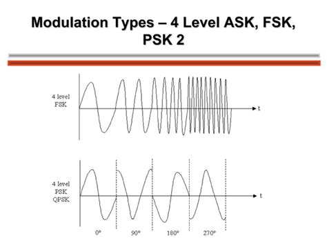Image result for Modulation and Demodulation Tutorial