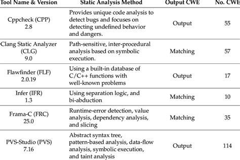 Image result for Static Analysis Tools Examples