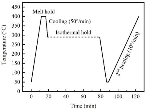 Isothermal Crystallization Kinetics and Their Effect on the Molding ...