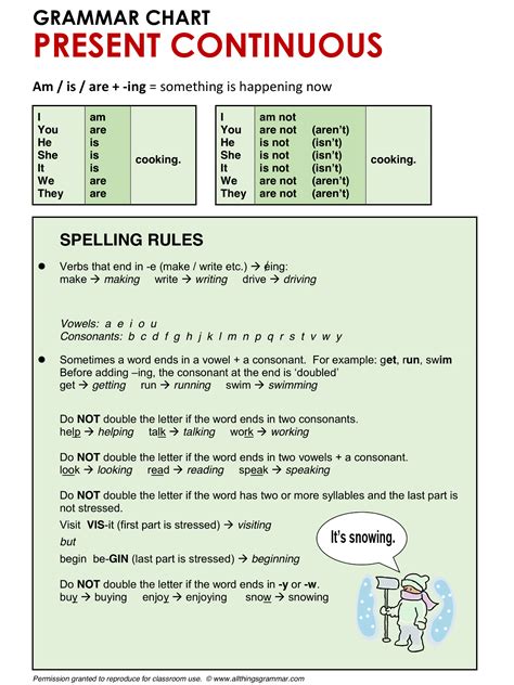 English Grammar Present Continuous Spelling Rules www.allthingsgrammar ...
