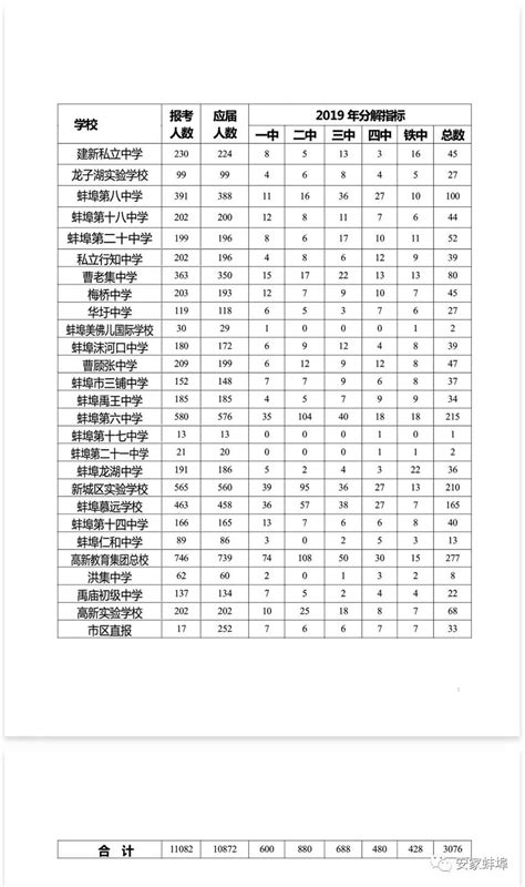 蚌埠市十大最牛学校出炉！一实校、新城、六中等学校都在！_安徽热线