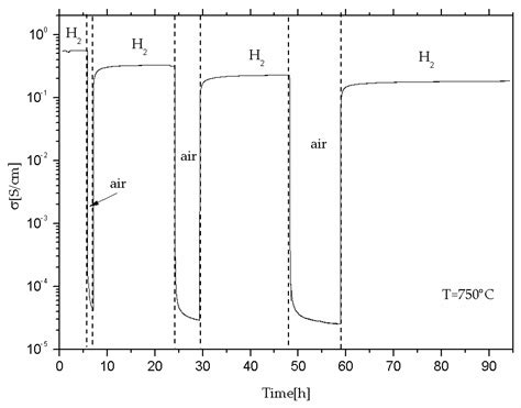 Application of La-Doped SrTiO3 in Advanced Metal-Supported Solid Oxide ...