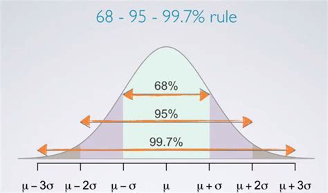 Normal Distribution Statistics 的图像结果