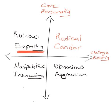 Book Summary: Radical Candor Quadrants