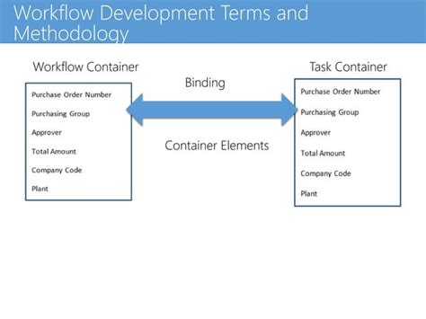 SAP Order Management Workflow 的图像结果