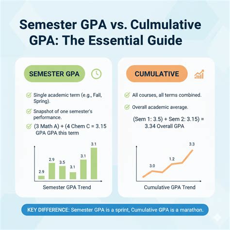 Semester GPA vs Cumulative GPA: What's the Difference?