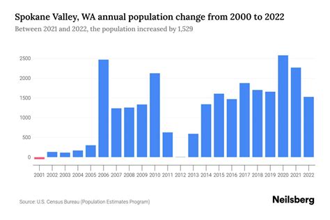 Spokane Valley, WA Population by Year - 2023 Statistics, Facts & Trends ...