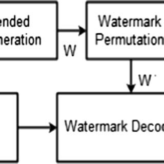 Image result for Access Control Block