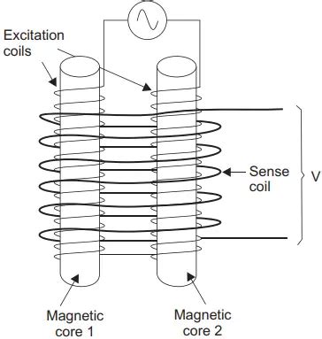 Image result for Magnetometer Types