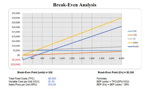 Image result for Break-Even Analysis Table Example