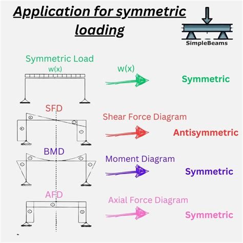 Image result for Symmetric Loading Test