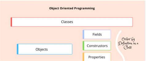 Image result for Class Objects