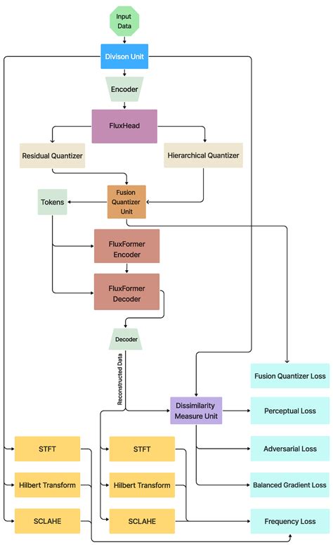 Harmonizer: A Universal Signal Tokenization Framework for Multimodal ...