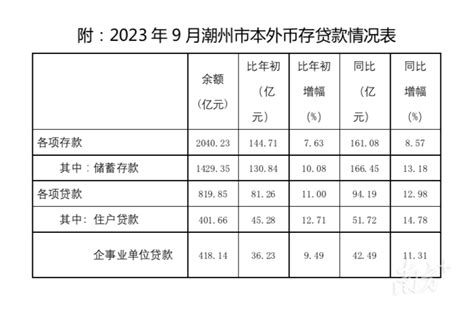 潮州前三季度贷款增量81.26亿元，超去年全年_支持_增速_余额